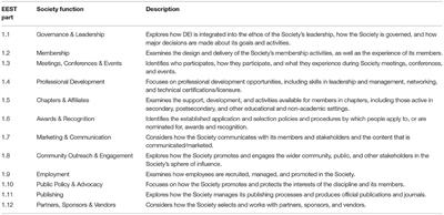 Refining a DEI Assessment Tool for Use in Optimizing Professional STEM Societies for Gender Equity